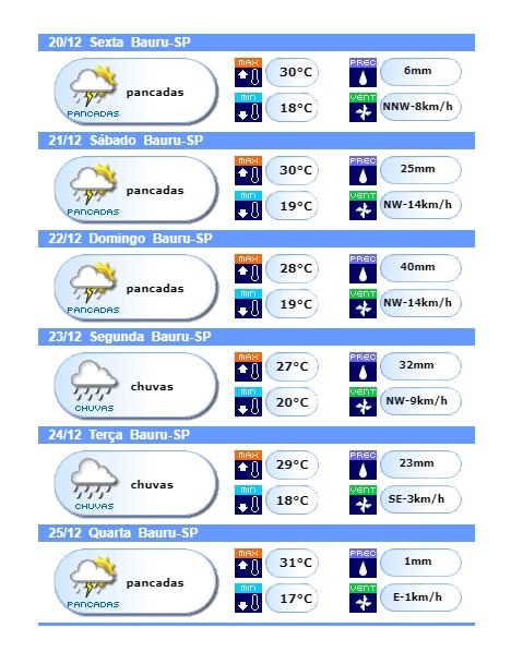 Confira a previsão do tempo em Botucatu para os próximos dias - Agência  14News