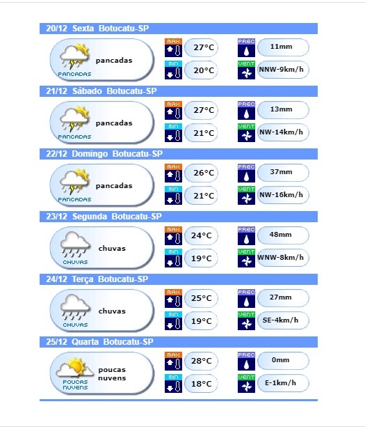 Previsão do tempo hoje e próximos dias para [Cidade]; Confira