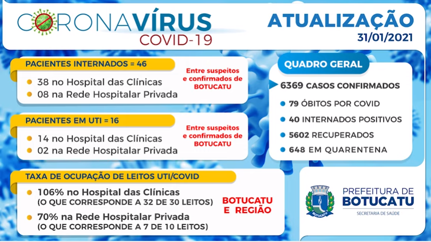 Botucatu registra mais 2 óbitos de moradoras com Covid-19 e chega a 79 casos durante a pandemia