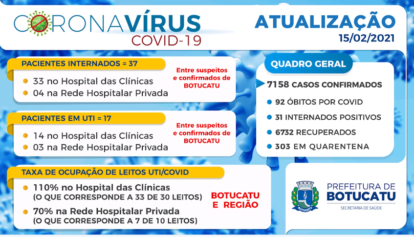 Botucatu registra novo óbito por Covid-19; são 92 casos durante toda a pandemia